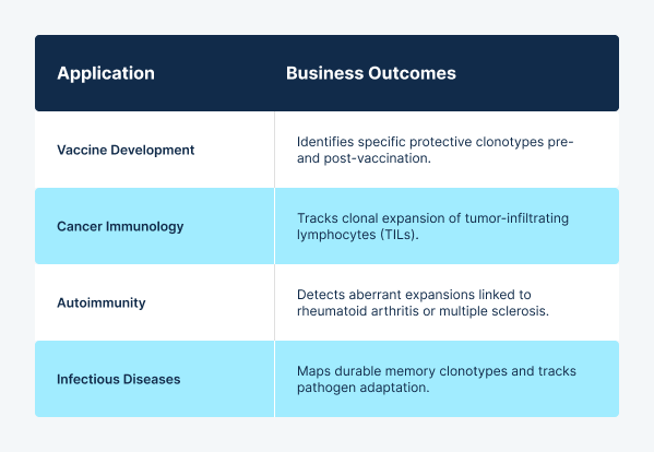 A table mapping biotechnology applications to business outcomes, including Vaccine Development, Cancer Immunology, Autoimmunity, and Infectious Diseases.